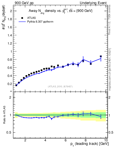 Plot of nch-vs-pt-away in 900 GeV pp collisions
