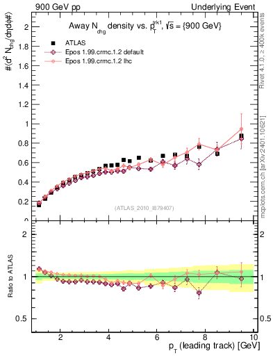 Plot of nch-vs-pt-away in 900 GeV pp collisions
