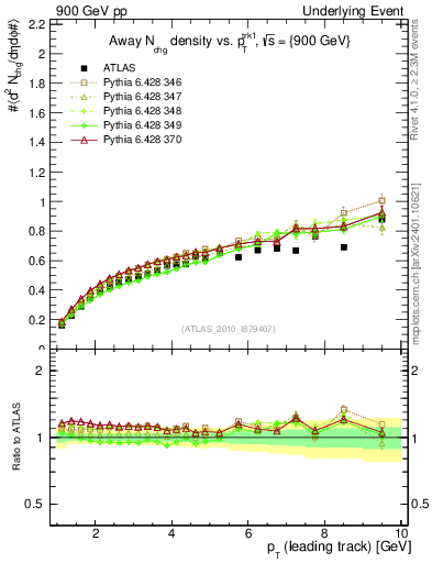 Plot of nch-vs-pt-away in 900 GeV pp collisions
