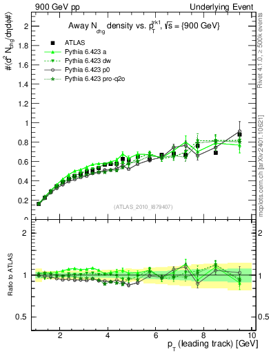 Plot of nch-vs-pt-away in 900 GeV pp collisions