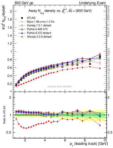 Plot of nch-vs-pt-away in 900 GeV pp collisions
