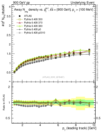 Plot of nch-vs-pt-away in 900 GeV pp collisions