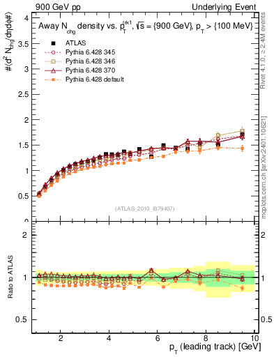 Plot of nch-vs-pt-away in 900 GeV pp collisions