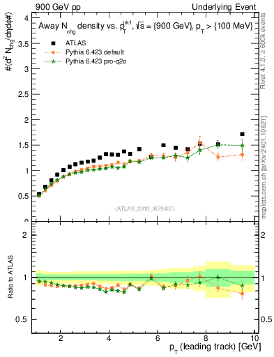 Plot of nch-vs-pt-away in 900 GeV pp collisions