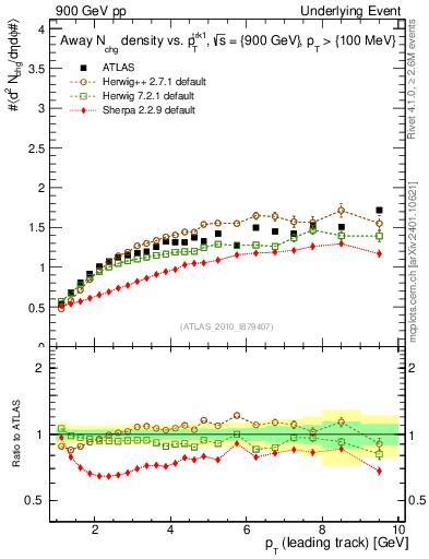 Plot of nch-vs-pt-away in 900 GeV pp collisions