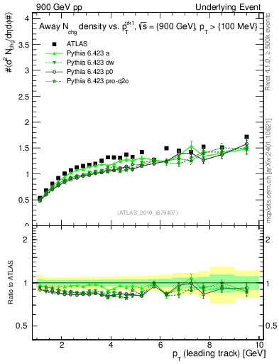 Plot of nch-vs-pt-away in 900 GeV pp collisions