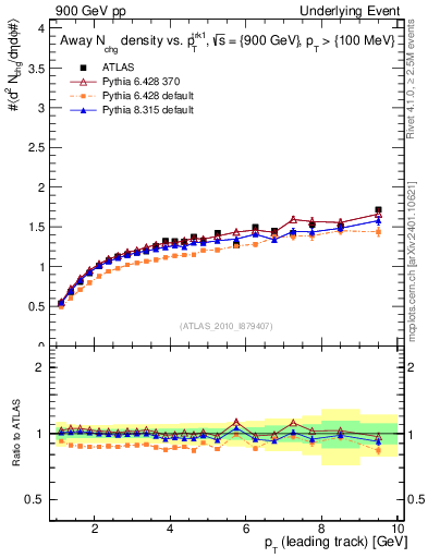 Plot of nch-vs-pt-away in 900 GeV pp collisions