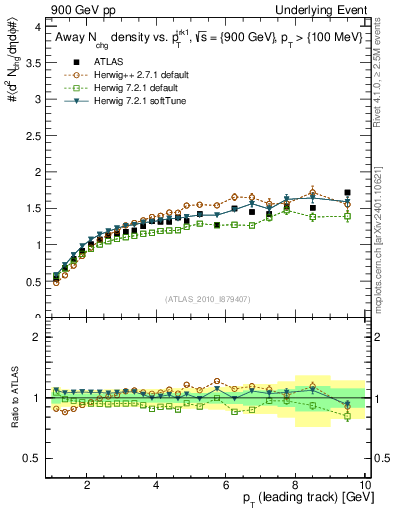 Plot of nch-vs-pt-away in 900 GeV pp collisions