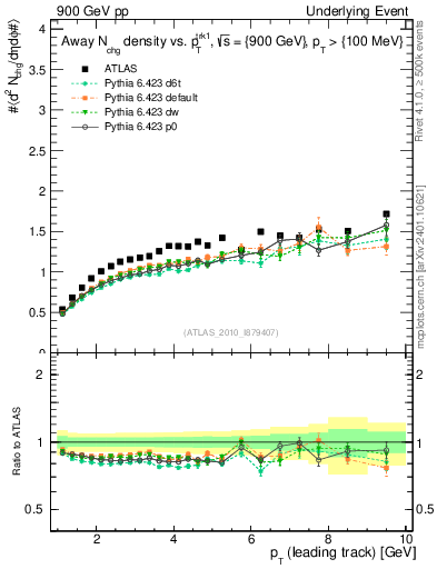 Plot of nch-vs-pt-away in 900 GeV pp collisions