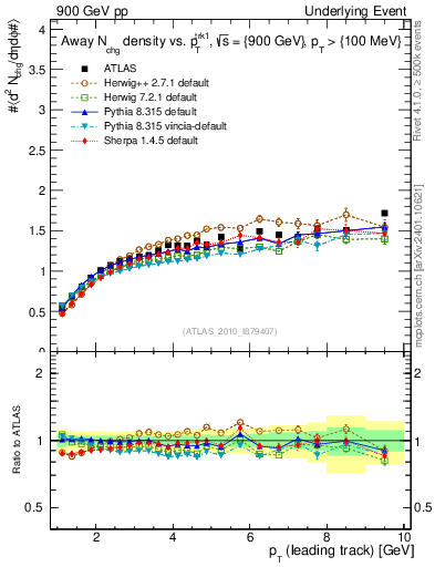Plot of nch-vs-pt-away in 900 GeV pp collisions