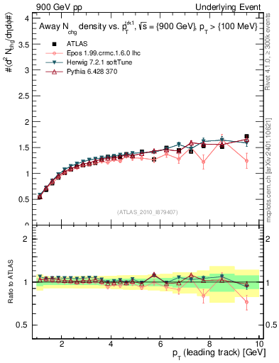 Plot of nch-vs-pt-away in 900 GeV pp collisions