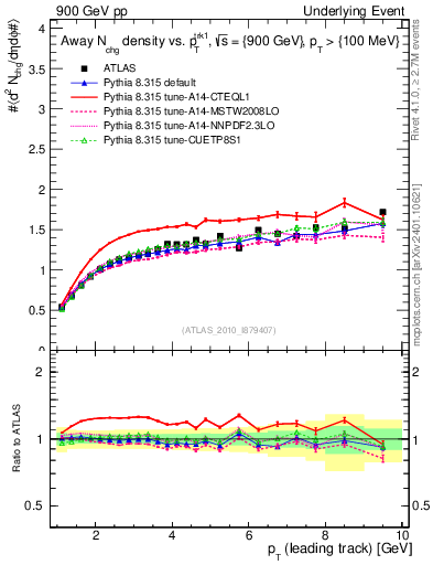 Plot of nch-vs-pt-away in 900 GeV pp collisions