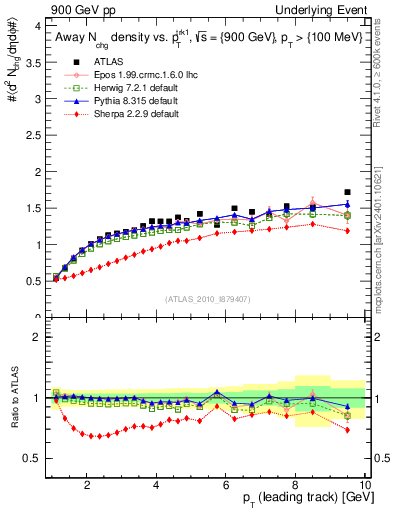 Plot of nch-vs-pt-away in 900 GeV pp collisions