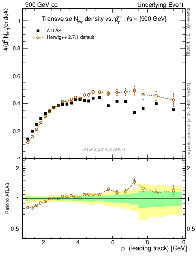 Plot of nch-vs-pt-trns in 900 GeV pp collisions