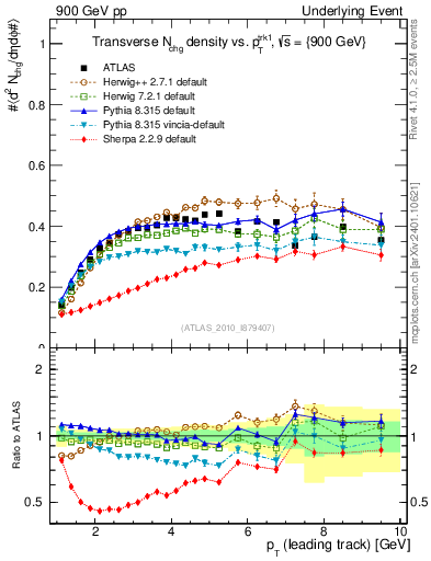 Plot of nch-vs-pt-trns in 900 GeV pp collisions