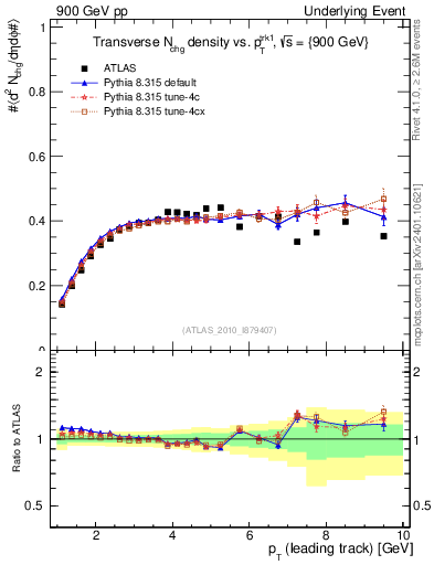 Plot of nch-vs-pt-trns in 900 GeV pp collisions