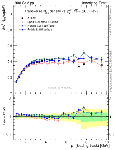 Plot of nch-vs-pt-trns in 900 GeV pp collisions