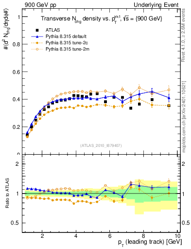 Plot of nch-vs-pt-trns in 900 GeV pp collisions