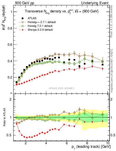Plot of nch-vs-pt-trns in 900 GeV pp collisions