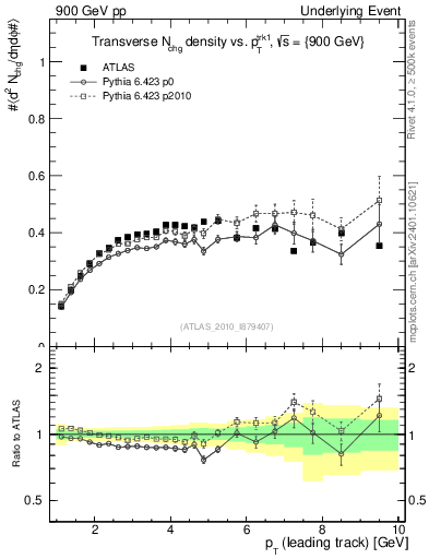Plot of nch-vs-pt-trns in 900 GeV pp collisions