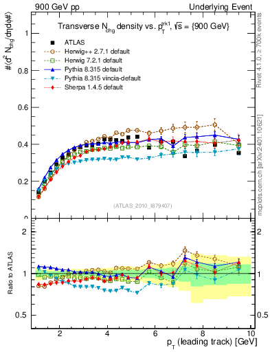 Plot of nch-vs-pt-trns in 900 GeV pp collisions