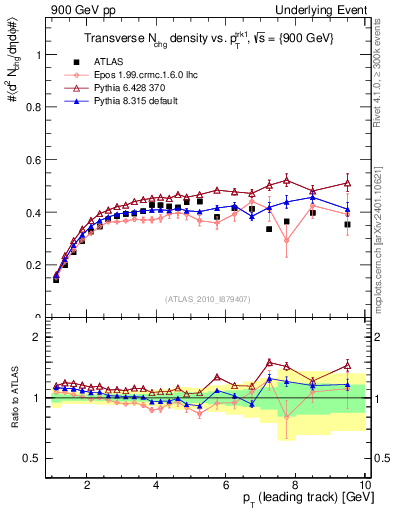 Plot of nch-vs-pt-trns in 900 GeV pp collisions
