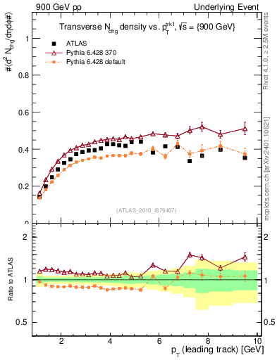 Plot of nch-vs-pt-trns in 900 GeV pp collisions