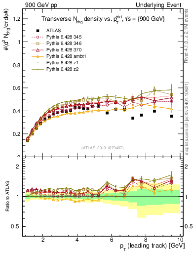 Plot of nch-vs-pt-trns in 900 GeV pp collisions