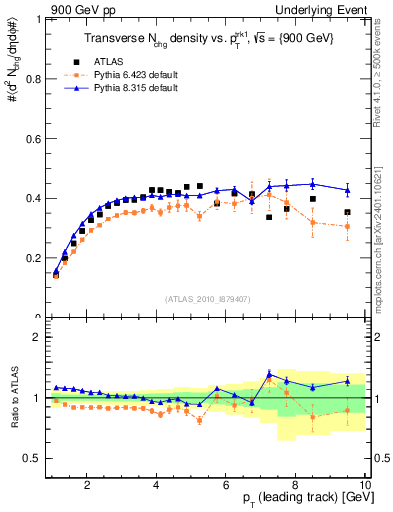 Plot of nch-vs-pt-trns in 900 GeV pp collisions