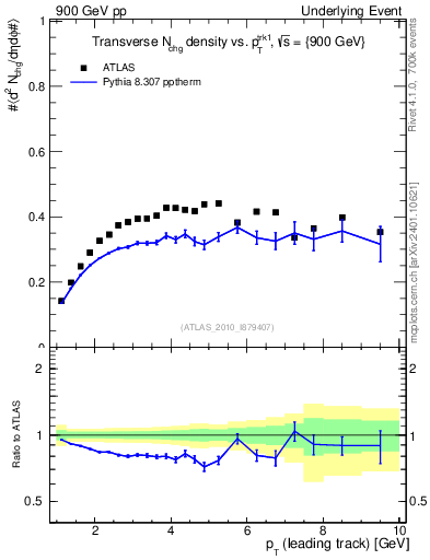 Plot of nch-vs-pt-trns in 900 GeV pp collisions