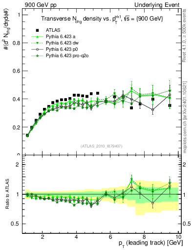 Plot of nch-vs-pt-trns in 900 GeV pp collisions