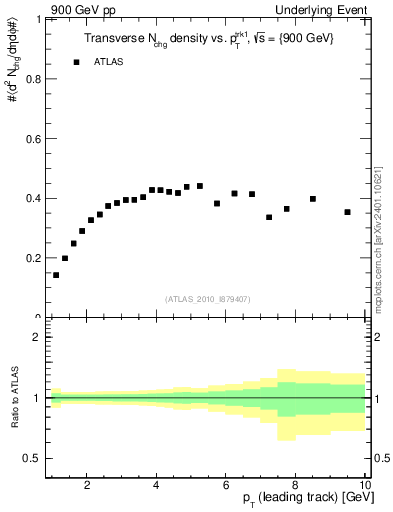 Plot of nch-vs-pt-trns in 900 GeV pp collisions