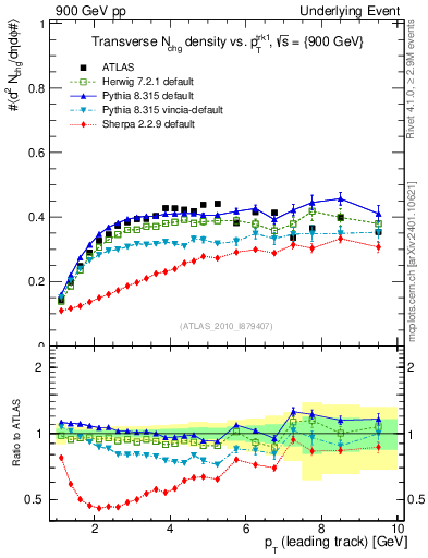 Plot of nch-vs-pt-trns in 900 GeV pp collisions