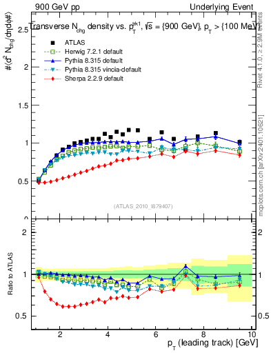 Plot of nch-vs-pt-trns in 900 GeV pp collisions