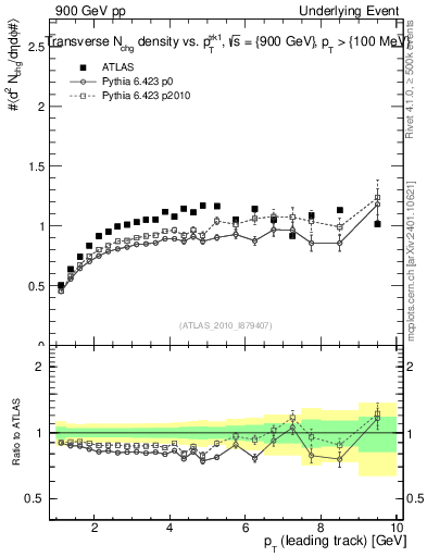 Plot of nch-vs-pt-trns in 900 GeV pp collisions