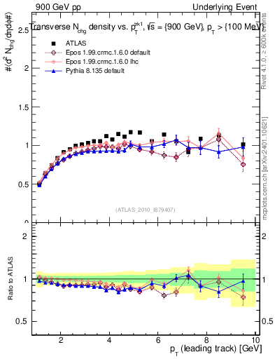 Plot of nch-vs-pt-trns in 900 GeV pp collisions