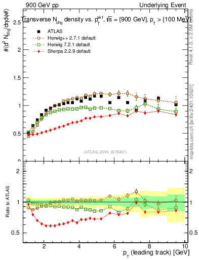 Plot of nch-vs-pt-trns in 900 GeV pp collisions