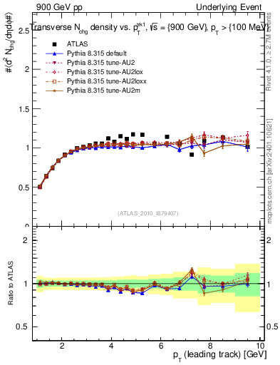 Plot of nch-vs-pt-trns in 900 GeV pp collisions