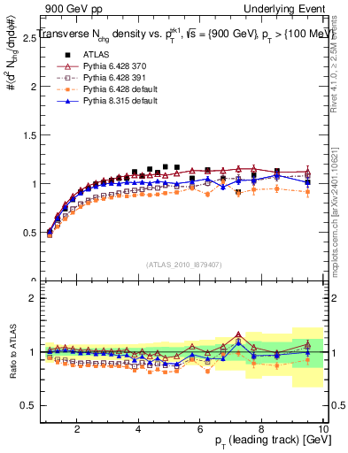Plot of nch-vs-pt-trns in 900 GeV pp collisions