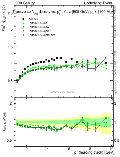 Plot of nch-vs-pt-trns in 900 GeV pp collisions