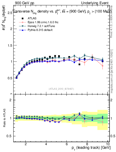 Plot of nch-vs-pt-trns in 900 GeV pp collisions