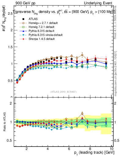 Plot of nch-vs-pt-trns in 900 GeV pp collisions