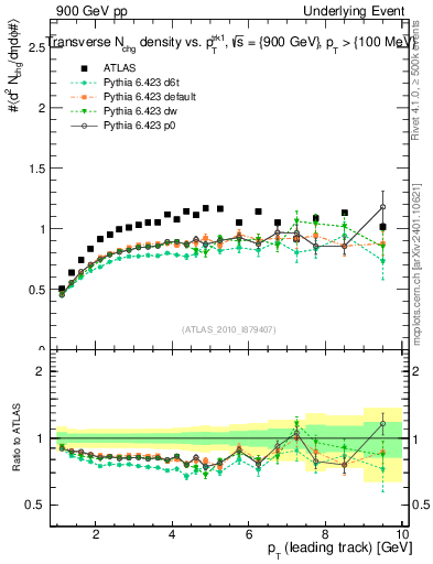 Plot of nch-vs-pt-trns in 900 GeV pp collisions