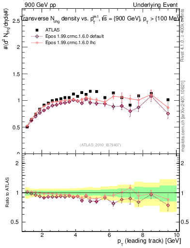 Plot of nch-vs-pt-trns in 900 GeV pp collisions