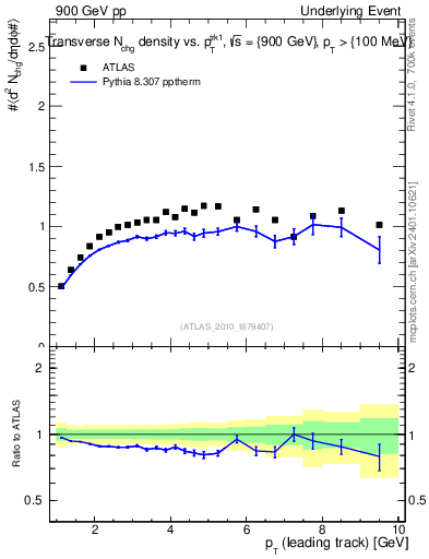 Plot of nch-vs-pt-trns in 900 GeV pp collisions