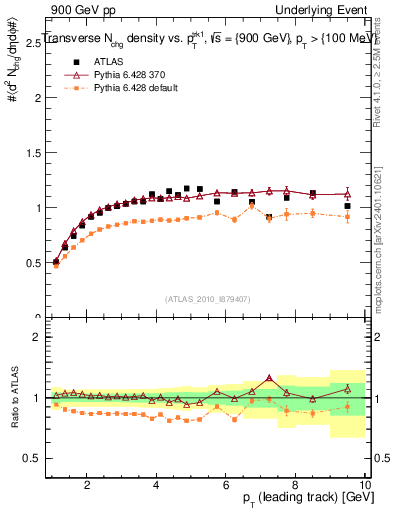 Plot of nch-vs-pt-trns in 900 GeV pp collisions