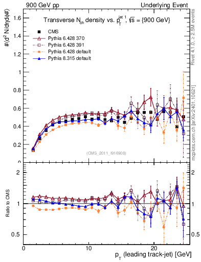 Plot of nch-vs-pt-trns in 900 GeV pp collisions