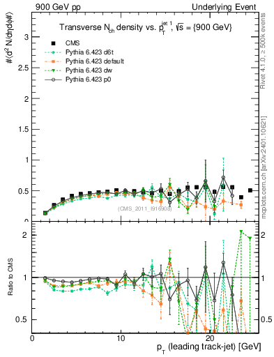 Plot of nch-vs-pt-trns in 900 GeV pp collisions