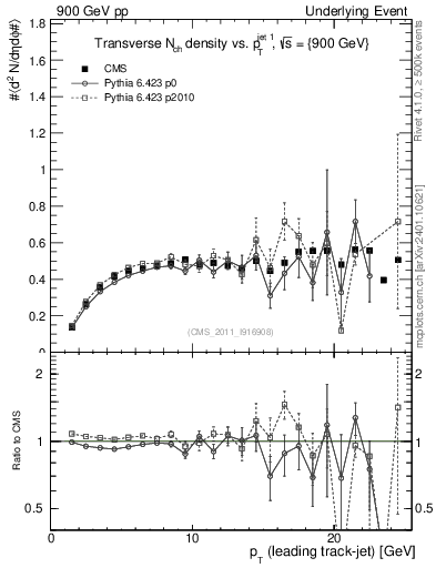 Plot of nch-vs-pt-trns in 900 GeV pp collisions