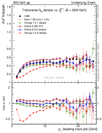 Plot of nch-vs-pt-trns in 900 GeV pp collisions